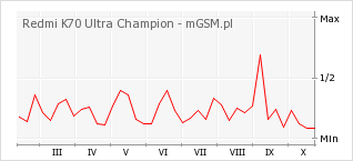 Wykres zmian popularności telefonu Redmi K70 Ultra Champion