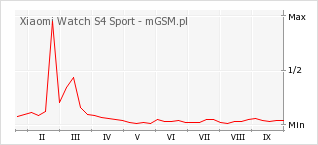 Wykres zmian popularności telefonu Xiaomi Watch S4 Sport