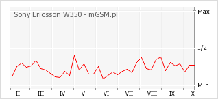 Wykres zmian popularności telefonu Sony Ericsson W350