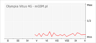 Wykres zmian popularności telefonu Olympia Vitus 4G