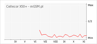 Wykres zmian popularności telefonu Cellecor X50+