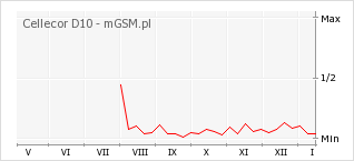 Wykres zmian popularności telefonu Cellecor D10