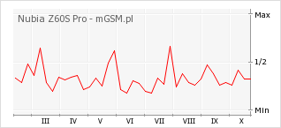 Wykres zmian popularności telefonu Nubia Z60S Pro