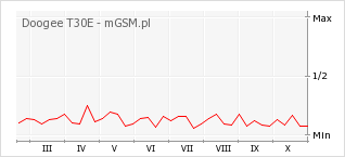 Wykres zmian popularności telefonu Doogee T30E