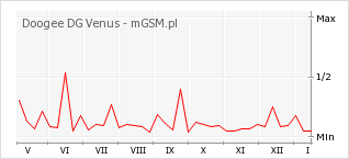 Wykres zmian popularności telefonu Doogee DG Venus