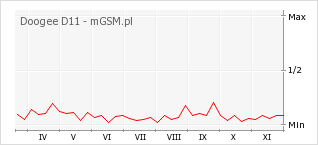 Wykres zmian popularności telefonu Doogee D11