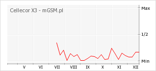 Wykres zmian popularności telefonu Cellecor X3