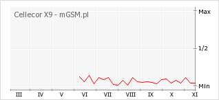 Wykres zmian popularności telefonu Cellecor X9