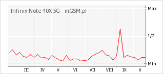 Wykres zmian popularności telefonu Infinix Note 40X 5G