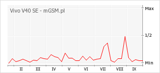 Wykres zmian popularności telefonu Vivo V40 SE