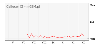 Wykres zmian popularności telefonu Cellecor X5