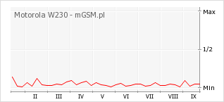 Wykres zmian popularności telefonu Motorola W230