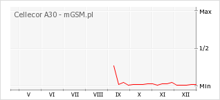 Wykres zmian popularności telefonu Cellecor A30