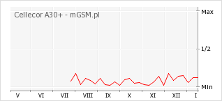 Wykres zmian popularności telefonu Cellecor A30+