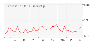 Wykres zmian popularności telefonu Teclast T50 Plus