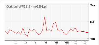 Wykres zmian popularności telefonu Oukitel WP28 S