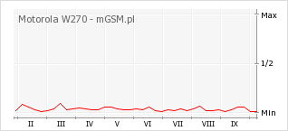 Wykres zmian popularności telefonu Motorola W270