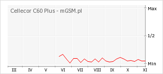 Wykres zmian popularności telefonu Cellecor C60 Plus