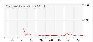 Wykres zmian popularności telefonu Coolpad Cool 50