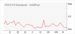 Wykres zmian popularności telefonu POCO F6 Deadpool