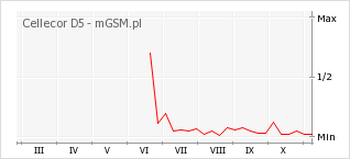 Wykres zmian popularności telefonu Cellecor D5