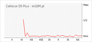 Wykres zmian popularności telefonu Cellecor D5 Plus