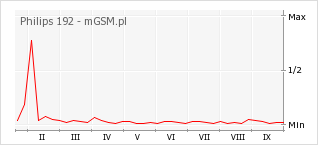 Wykres zmian popularności telefonu Philips 192