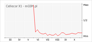 Wykres zmian popularności telefonu Cellecor X1
