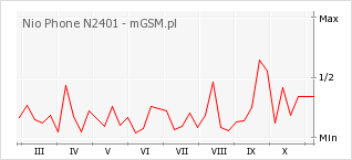 Wykres zmian popularności telefonu Nio Phone N2401