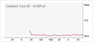 Wykres zmian popularności telefonu Coolpad Cool 60