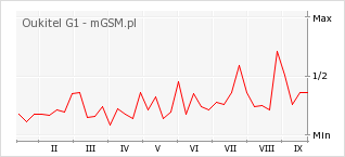 Wykres zmian popularności telefonu Oukitel G1