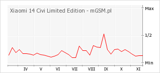 Wykres zmian popularności telefonu Xiaomi 14 Civi Limited Edition