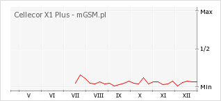 Wykres zmian popularności telefonu Cellecor X1 Plus