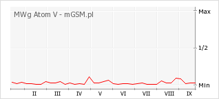 Wykres zmian popularności telefonu MWg Atom V