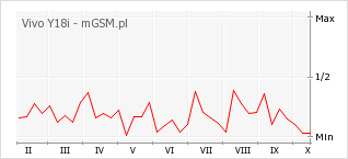 Wykres zmian popularności telefonu Vivo Y18i