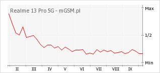 Wykres zmian popularności telefonu Realme 13 Pro 5G