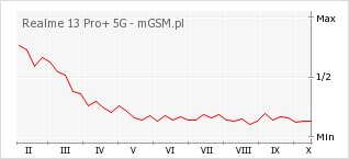 Wykres zmian popularności telefonu Realme 13 Pro+ 5G