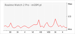 Wykres zmian popularności telefonu Realme Watch 2 Pro