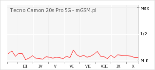 Wykres zmian popularności telefonu Tecno Camon 20s Pro 5G