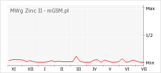 Wykres zmian popularności telefonu MWg Zinc II