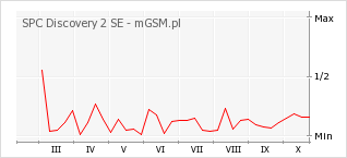 Wykres zmian popularności telefonu SPC Discovery 2 SE