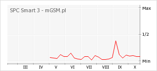 Wykres zmian popularności telefonu SPC Smart 3