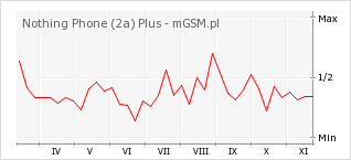 Wykres zmian popularności telefonu Nothing Phone (2a) Plus
