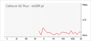 Wykres zmian popularności telefonu Cellecor X2 Plus