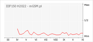 Wykres zmian popularności telefonu IIIF150 H2022
