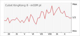 Wykres zmian popularności telefonu Cubot KingKong 8