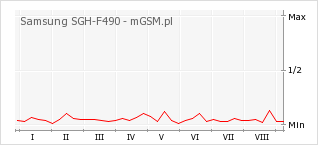 Wykres zmian popularności telefonu Samsung SGH-F490
