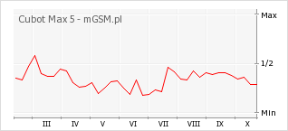 Wykres zmian popularności telefonu Cubot Max 5