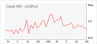 Wykres zmian popularności telefonu Cubot X90