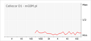 Wykres zmian popularności telefonu Cellecor D1